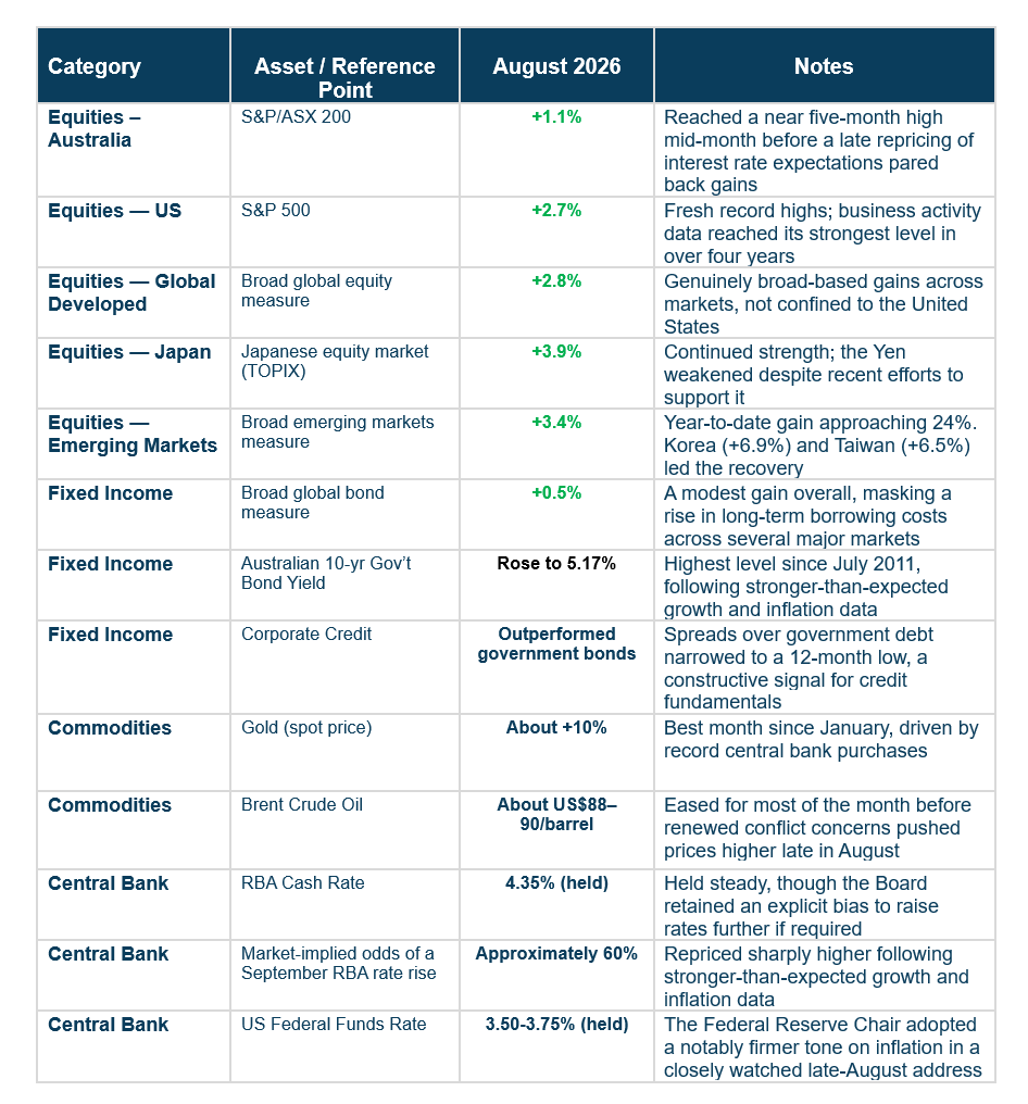 Asset Performance