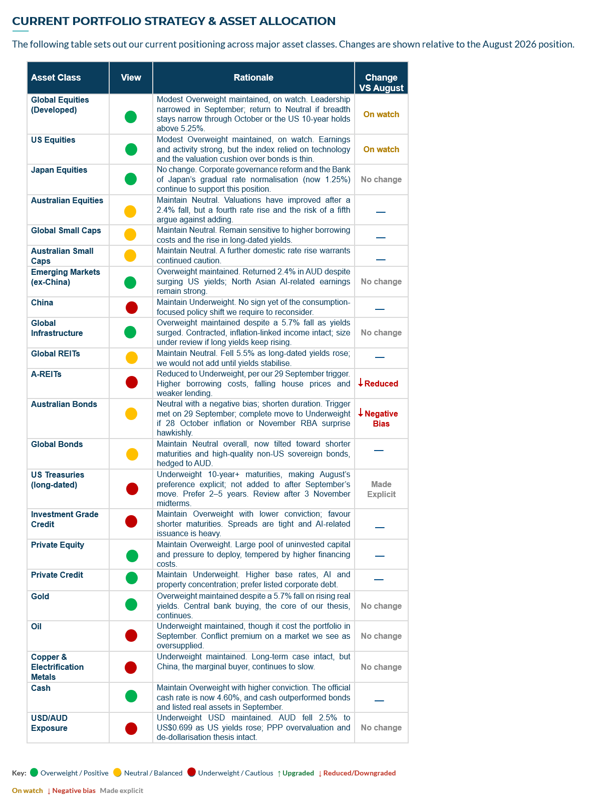 PORTFOLIO STRATEGY & ASSET ALLOCATION